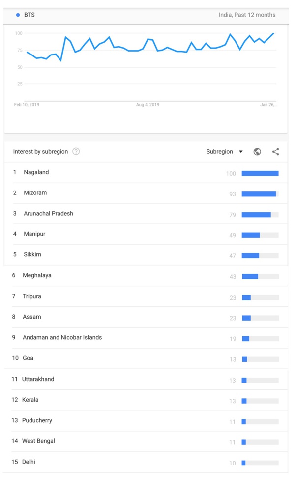 Which city in India has the biggest BTS ARMY fanbase? Quora