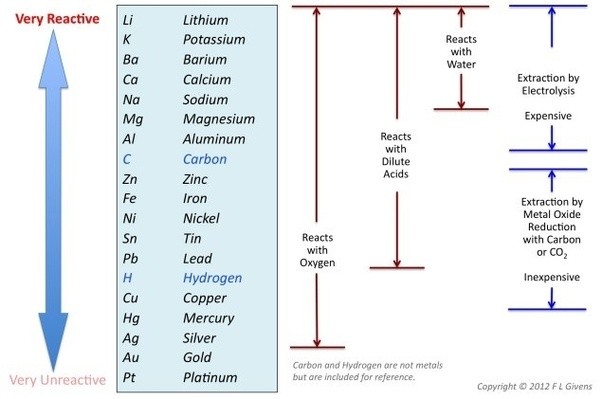 How do metals react with hydrochloric acid? What are some notable