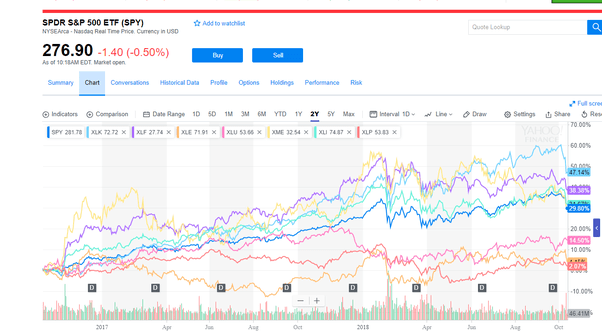 How often do you check your investments and rebalance your