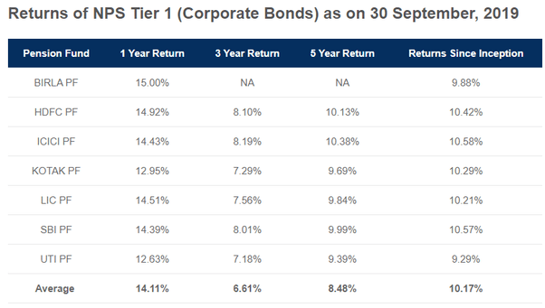Who is the best NPS fund manager in 2019? Quora