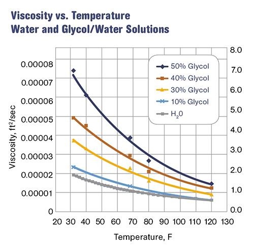 What is the effect of temperature on viscosity? Quora