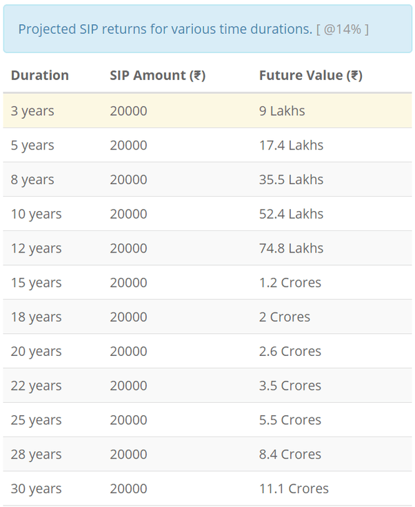 My salary in approx 90k and I have done the SIP of 20k per