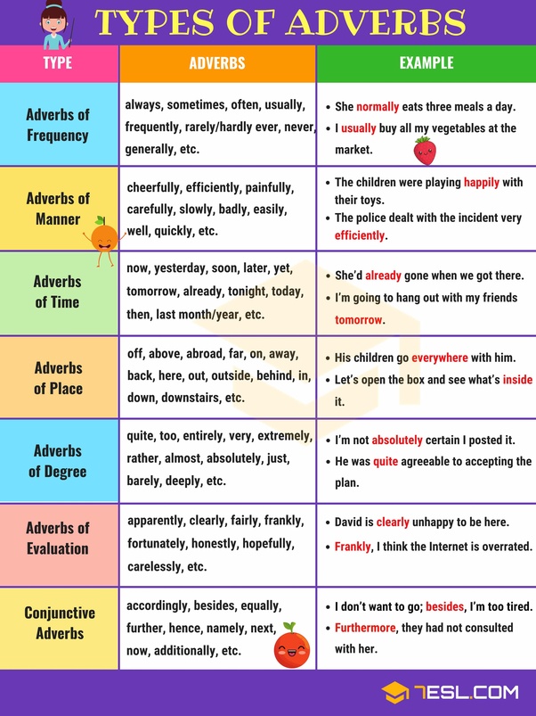 This list gives several examples of adverbs of manner from author eva engels explains that manner adverbs are somewhat restricted in where they may be placed in a sentence. What are some examples of adverb of manner? - Quora