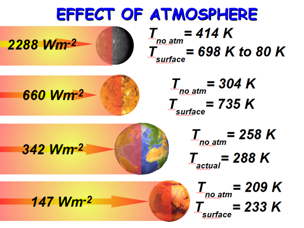 Why do we say we receive around 250 watts/sq. meter from the Sun, and