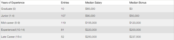 How much does an investment banker typically make in