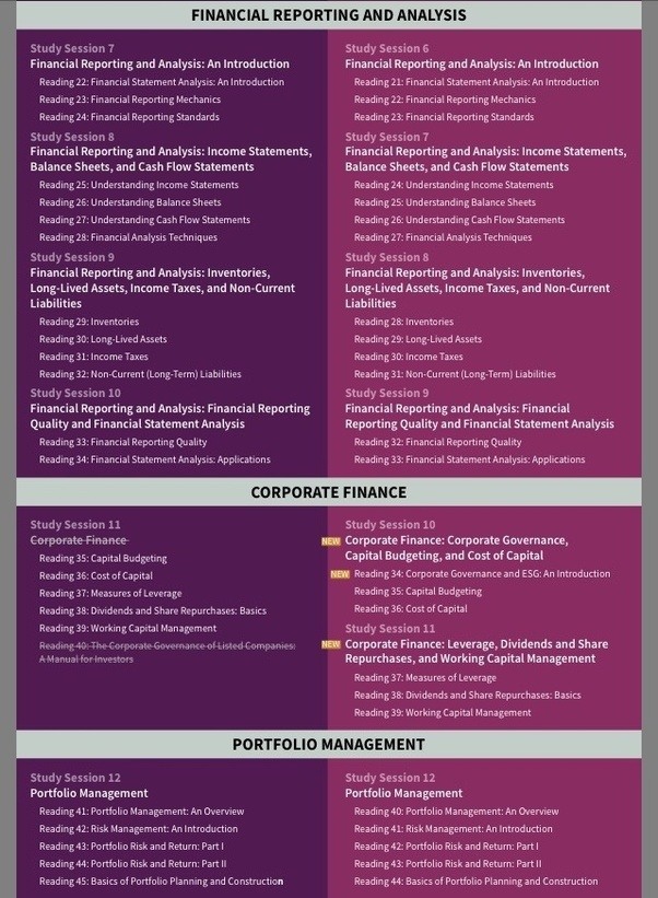 How much has the CFA Level 1 syllabus changed from 2016 to 2017? I have