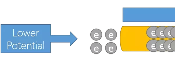 Copper is a good conductor of electricity and electricity is the flow