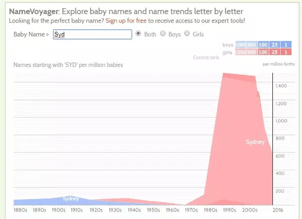 Can typically female names like Heather, Ruth, and Esther be unisex