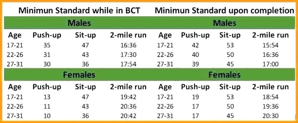 Military Physical Test Requirements For Each Branch In.