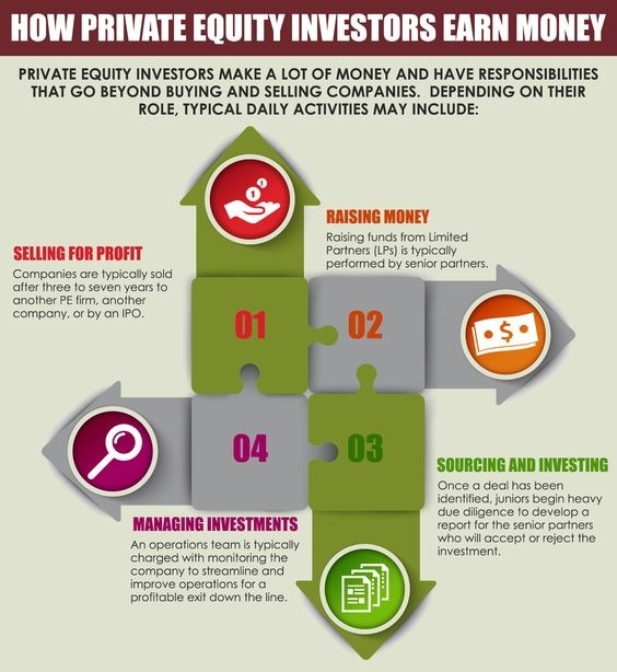 How does investors earn money? Quora