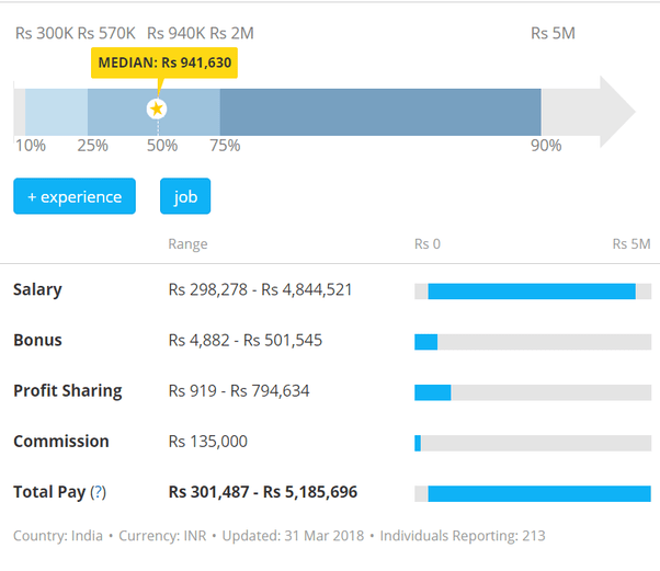 What is the average salary of a petroleum engineer in India? Quora