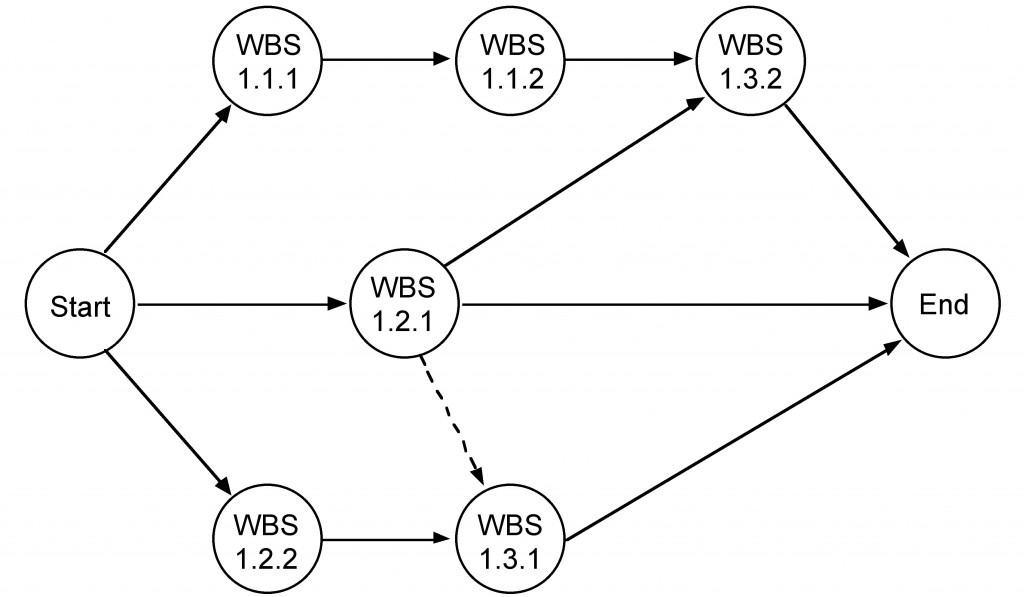 37 the arrows in a network diagram represent missed milestones in a