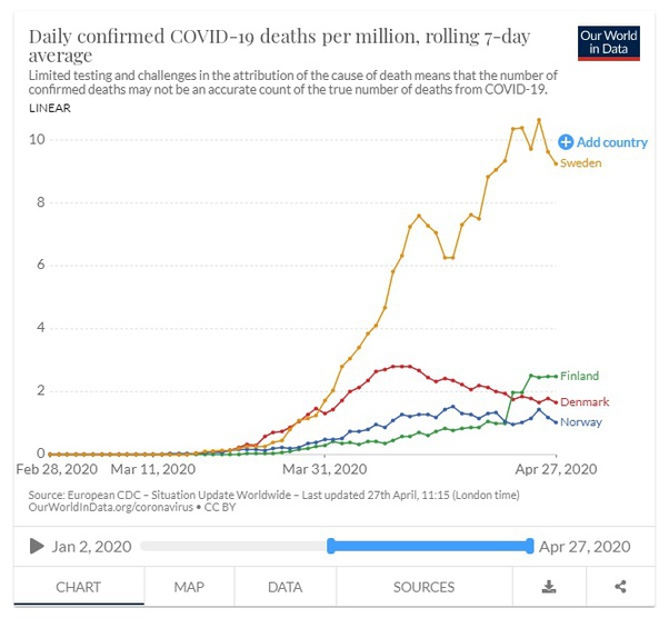 Why hasn't social distancing completely halted the spread of COVID19