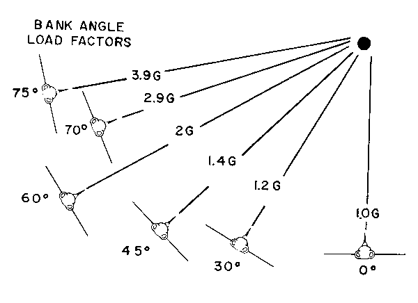 Why does the turn radius of a plane increase with speed, when lift