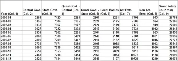 How many government workers are in India? Quora