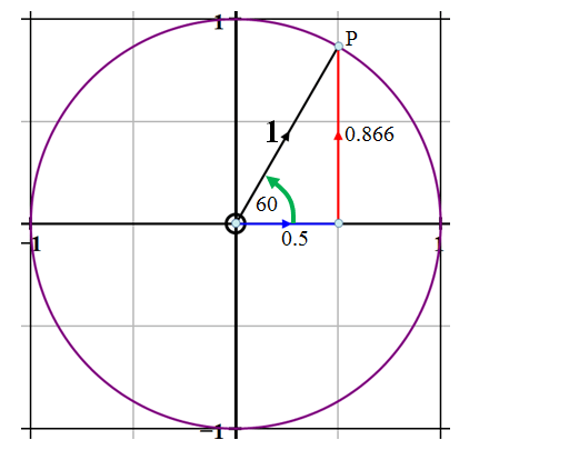 Why does cos (120) = 1/2? I am mainly confused about why it became
