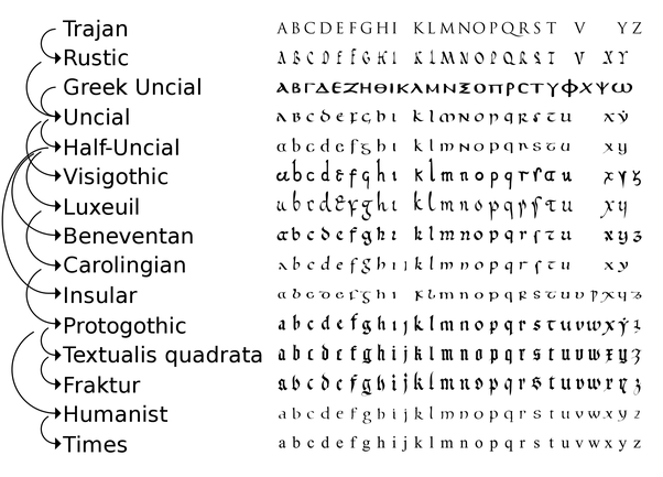 Which alphabet came first, the uppercase or the lowercase one? Quora