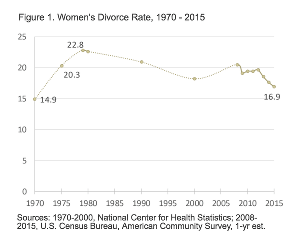 Why are divorce rates high in the US? Quora