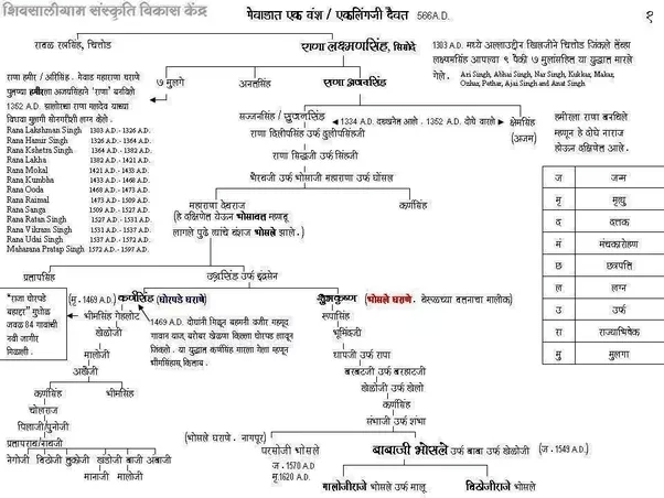 Did Chhatrapati Shivaji Maharaj have Rajput origin? Quora