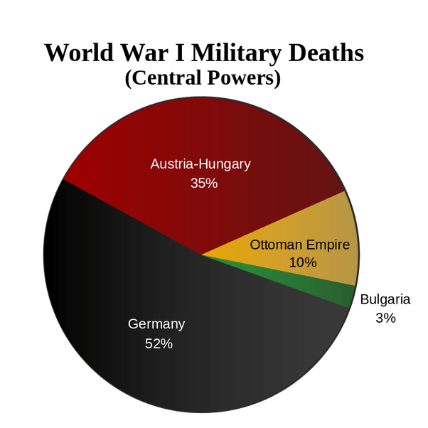 Which country had the most casualties during World War I? Quora