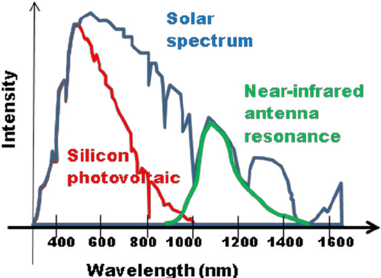 What is the best spectrum of light (in regards to light through a prism
