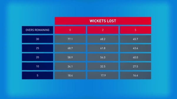 What is the D/L method in cricket? Quora