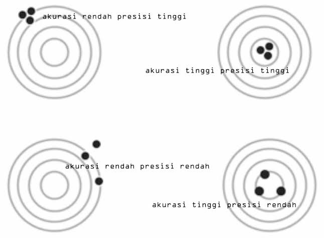 Bisakah kamu menjelaskan dengan sederhana perbedaan antara presisi dan  akurasi? - Quora
