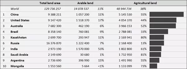 Which country has the most habitable land? Quora