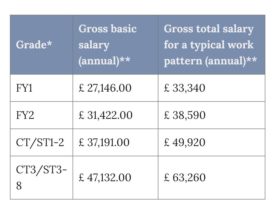 As A Medical Student From India, What Will Be My Salary If I Clear The Plab And Start Working In The Uk? - Quora