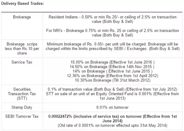 How the Intraday brokerage charges are calculated by HDFC Securities