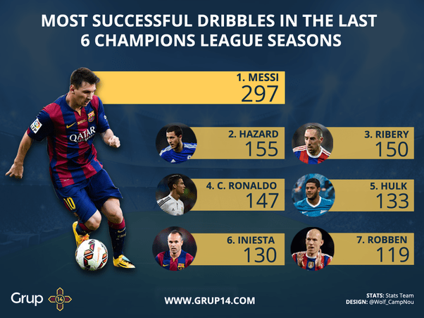 What is happening to Messi's pace nowdays? He can't dribble through