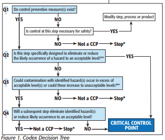 Apa yang kamu ketahui tentang HACCP (Hazard Analysis Critical Control  Point)? - Quora