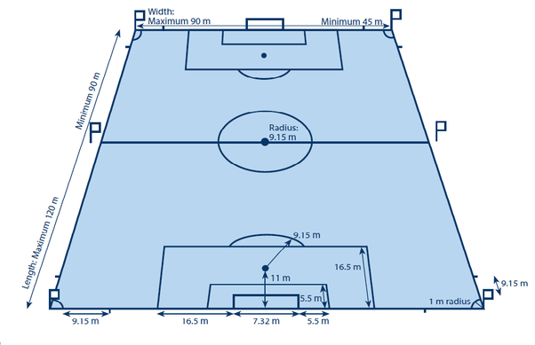 What are the official dimensions of a soccer field in the FIFA World