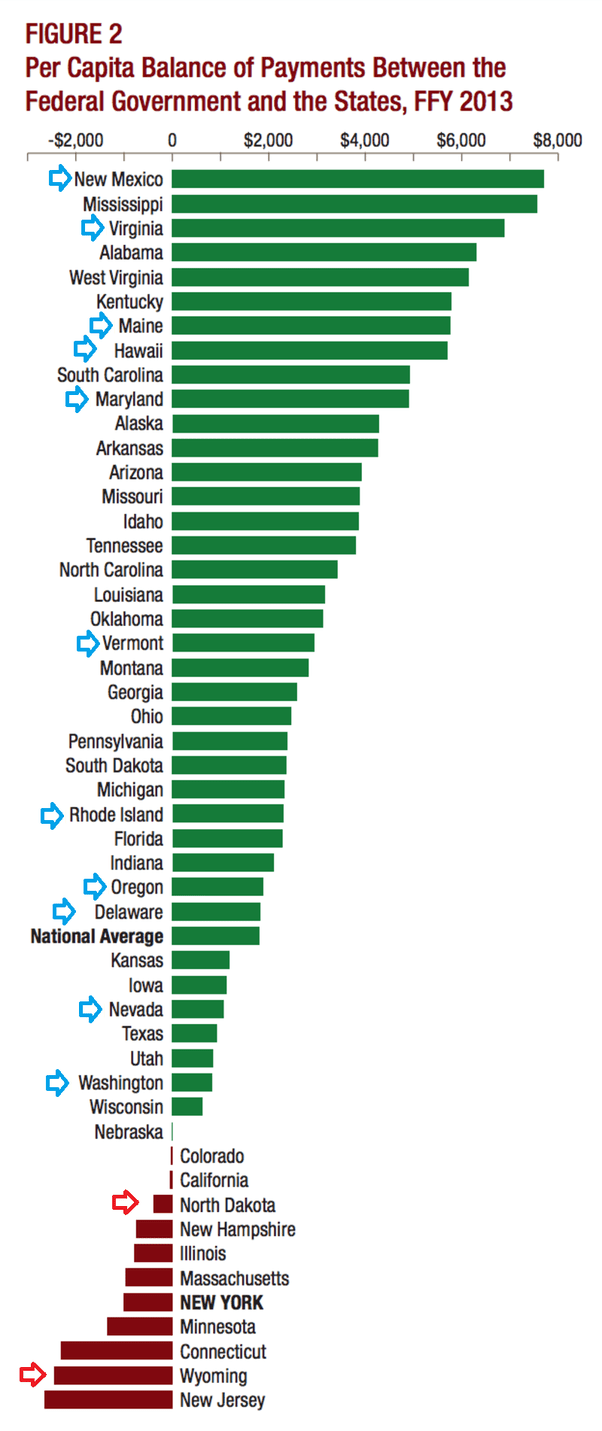 Do taxpayers in blue states pay more in federal taxes than their states
