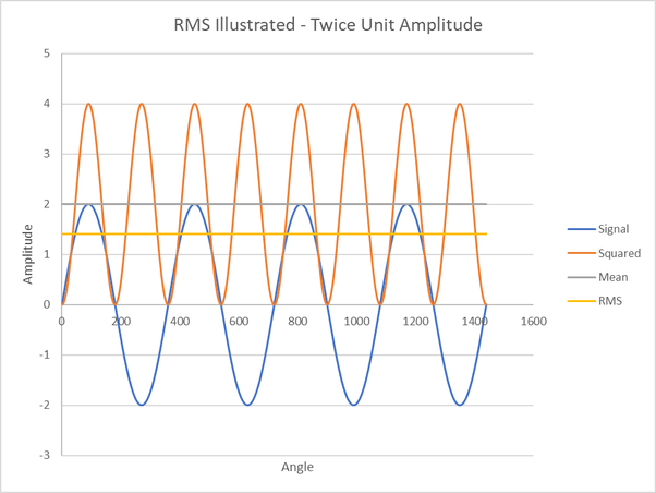 What's the difference between Vrms and Vpp (when talking about noise on