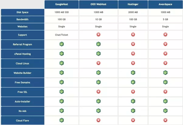 Shared Web Hosting Plans Cost Comparison Table2022 DOMNEST