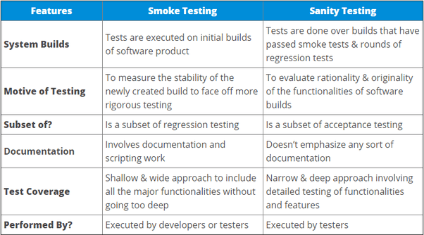 What is difference between sanity and smoke testing? Give example Quora
