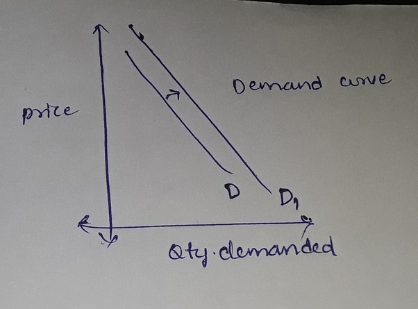 What are the causes of the rightward shift in a demand curve? Quora
