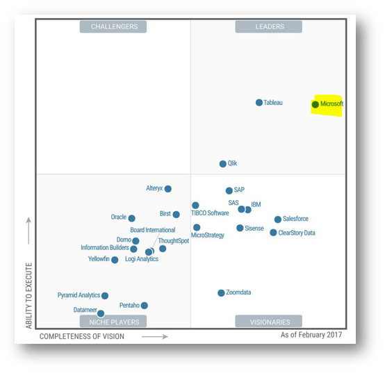 Quels sont les meilleurs outils en business intelligence