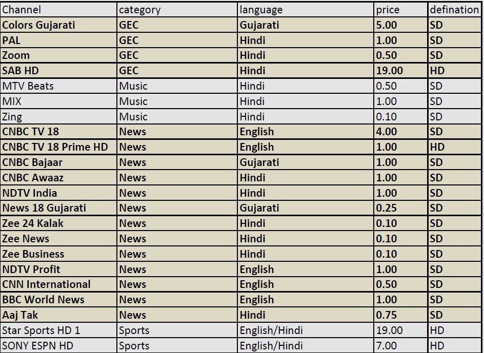 Airtel Cartoon Channel No