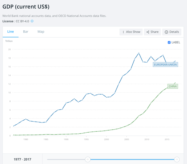 When can China�s GDP of 14 trillion surpass the EU�s GDP of 19.1