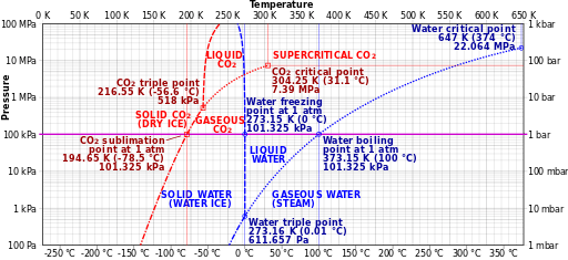 What is the melting point of dry ice? Quora