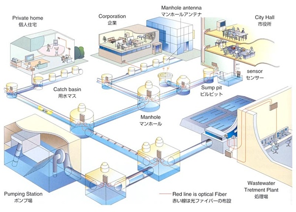 What are sewage systems? Quora