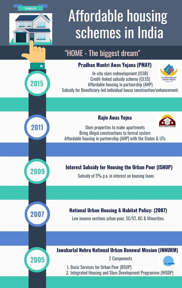 What Affordable Housing Programs Are There In India? course