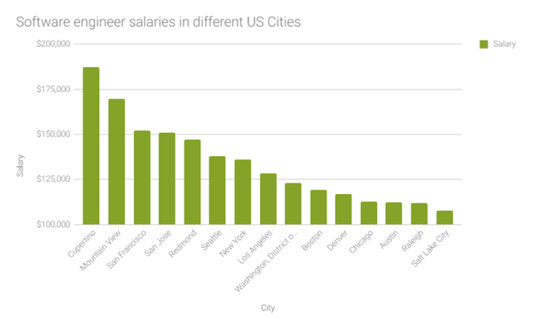 Why do jobs in Silicon Valley have such high salaries? Quora