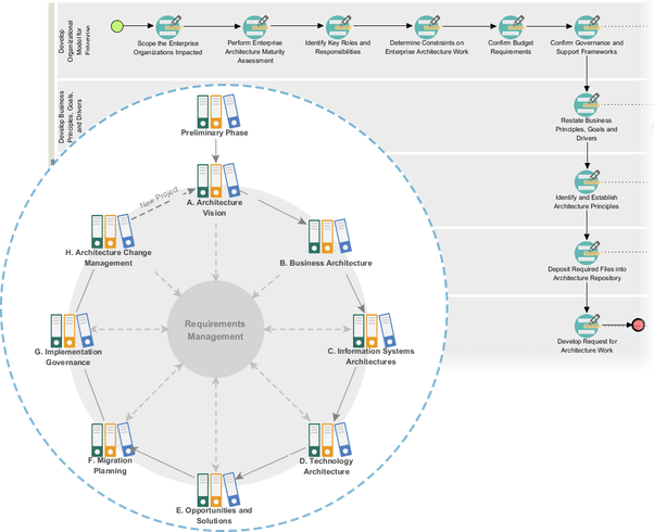 Which is the best enterprise architecture? Quora