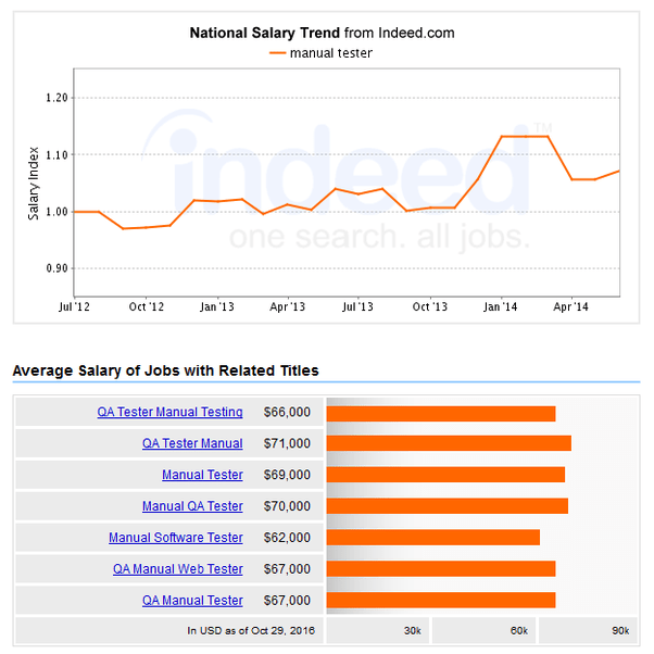 What is the average salary for a 4 year experienced manual tester in