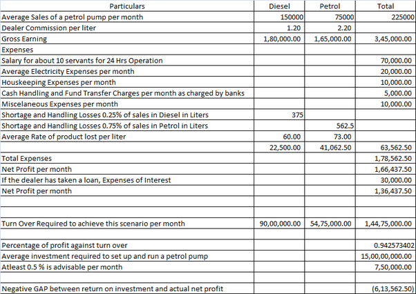 How much money does a petrol pump owner make in India? Quora