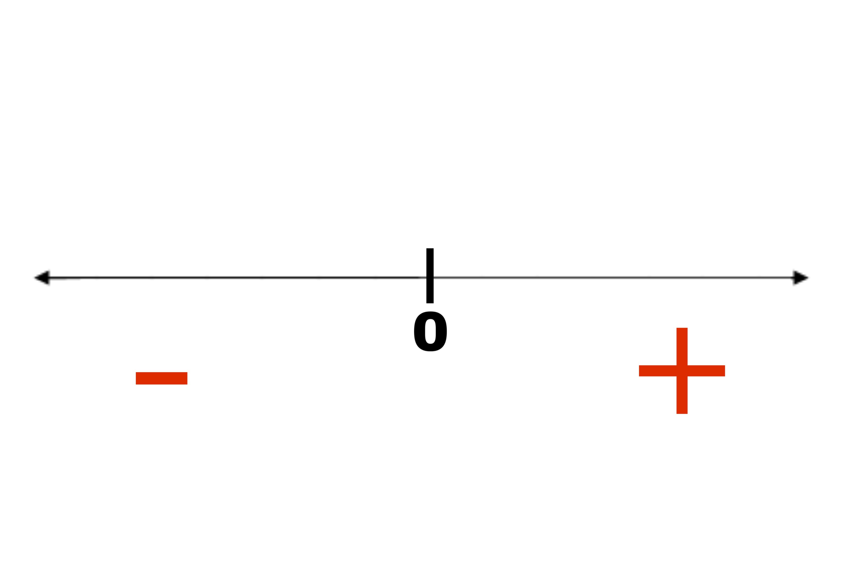 Bagaimana cara memahami perhitungan abstrak seperti min dikali min  menghasilkan positif? - Quora