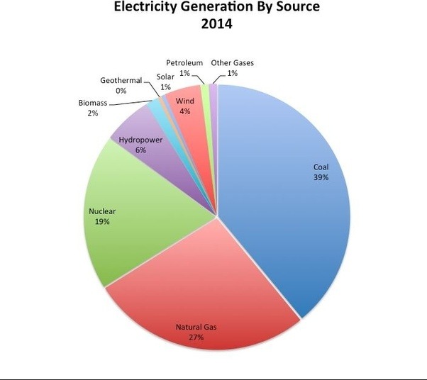 How much electricity will we have left if we stop